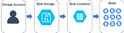 How To Read Json File From Storage Blob Container With Azure Function