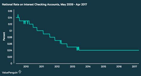 Maybank singapore loan interest rates. Average Checking Account Interest Rates 2018 - ValuePenguin