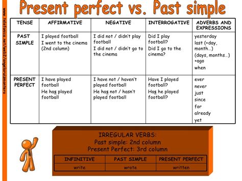 Each has a perfect form, indicating completed action; Present Perfect Tense vs Past Simple Tense - English Learn ...