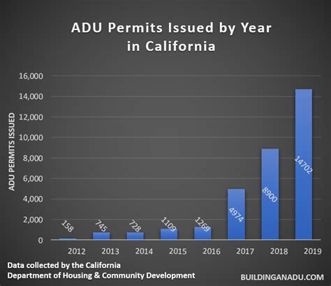 California Adu Permits Charts — Building An Adu