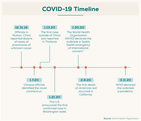 Covid 19 Symptom Timeline Chart
