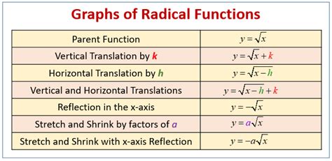Graphing Radical Equations Examples Solutions Videos Worksheets