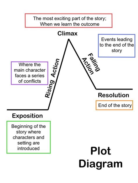 Parts Of A Story Plot Diagram Teaching Plot Teaching Writing