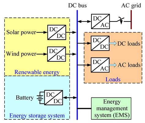 Holz Straßenhaus Tücken What Is Battery Energy Storage System Couscous Wunder Wahrscheinlich