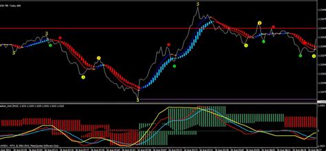 Forex Types Of Indicators Scalping Forex O Que E