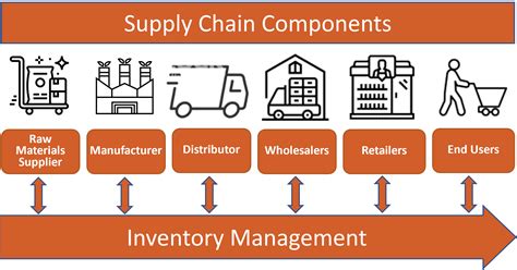 Inventory And Supply Chain Management Inventory Management As Part Of