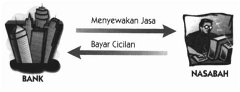 Biaya yang dikeluarkan oleh konsumen dengan akad ijarah yang dibayarkan kepada. PERBANKAN SYARIAH II: Pembiayaan Murabahah dan Istishna ...
