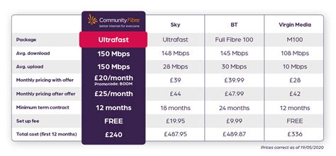 Full Fibre Broadband Up To 1gbps Unlimited Fibre Broadband Community Fibre
