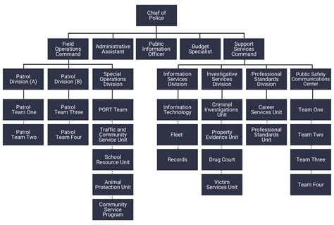 Organizational Chart Division Of Information Technology Virginia Tech