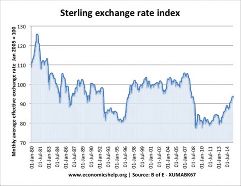 Combien Vaut En Euro Une Livre Sterling - Mouvements des taux de change - livre sterling, euro et dollar - France