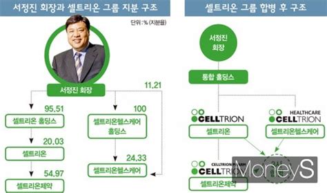 안전성 평가 결과 분석에서도 렉키로나 투여군과 위약군의 이상 반응 경험 환자수는 유사했으며, 대다수의 이상 반응은 경미한 수준에 그쳐 안전성 측면에서 특이사항은 나타나지 않았다. 셀트리온 합병 풀어야 할 숙제는? : 네이버 블로그