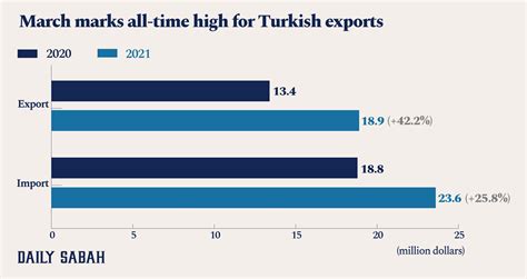 March Marks All Time High For 4th Straight Month For Turkish Exports