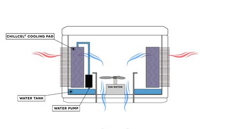 Working Principle Of Evaporative Cooling System Design Talk