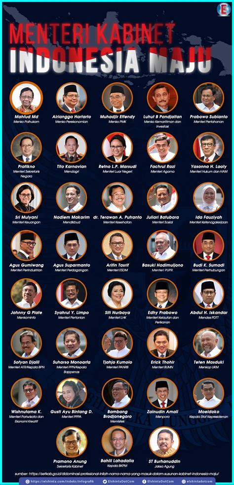 Susunan Kabinet Indonesia Maju Pemerintahan Jokowi Ma Ruf Periode 2019 2024
