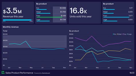 13 Sales Dashboard Examples Based On Real Companies Geckoboard