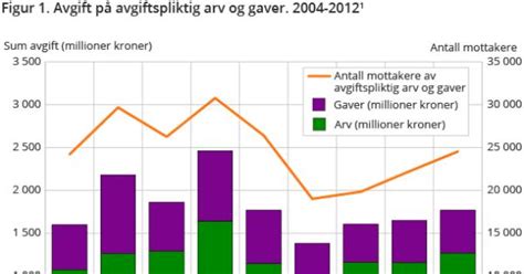 I norge er det, fra og med 2014, ingen arveavgift. Arveavgift (opphørt) - SSB