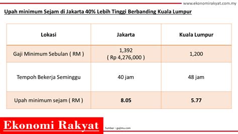 Bagi pekerja gaji atas rm2000, mohamad nasruddin menjelaskan pekerja tidak dilindungi secara automatik di bawah akta kerja 1955 tetapi akta perhubungan perusahaan 1967 boleh membantu pekerja yang teraniaya, tetapi untuk kes pembuangan kerja secara tidak adil sahaja yang mana. Gaji Minimum Pekerja di Jakarta Lebih Tinggi dari Kuala ...