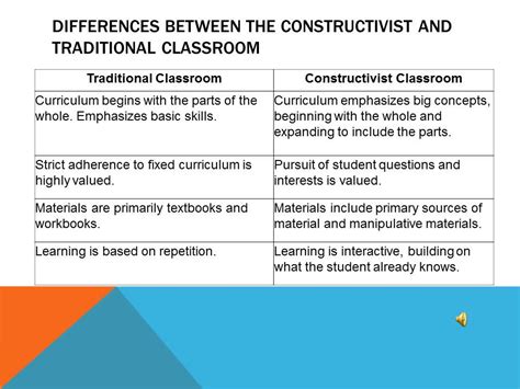 Constructivism In The Classroom Youtube