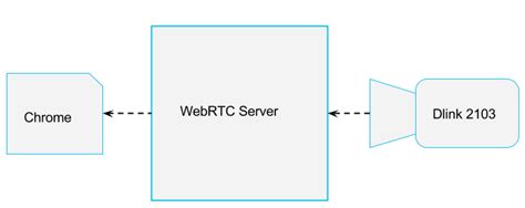 WebRTC Online Broadcasting from IP-Cameras and Video Surveillance Systems Using WebRTC ...