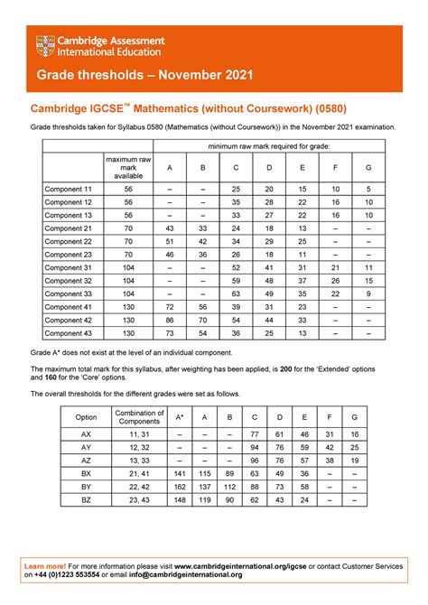 646736 Cambridge Igcse Mathematics 0580 Grade Threshold Table Grade