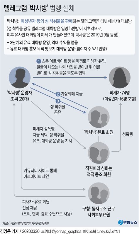 [그래픽] 텔레그램 박사방 범행 실체 연합뉴스