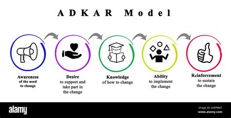 Adkar As Model Of Change Stock Photo Alamy