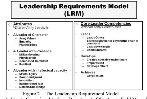 Figure 2 From Competent Confident And Agile A Study Of The Us Army