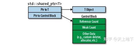 C++ Shared_ptr Pitfalls: Virtual Inheritance and Lost Ownership