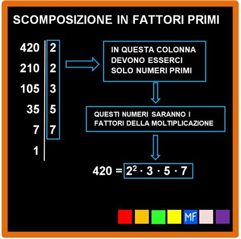 La Scomposizione In Fattori Primi Matematica Facile