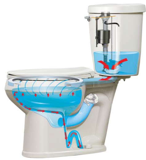 Best Flushing Toilet 2020 Toilet With Best Flushing Power