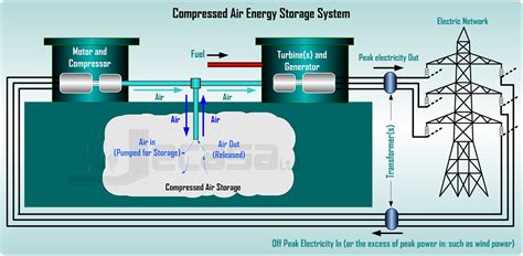 Compressed Air Energy Storage Caes