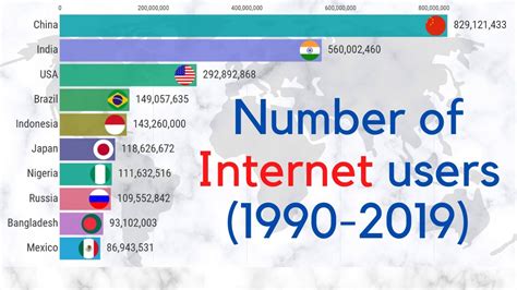 Top 10 Countries By Total Internet Users Youtube