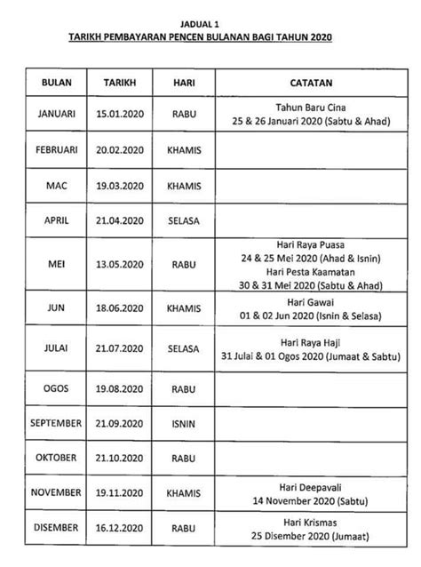Tarikh 25hb tersebut jatuh pada hari jumaat, sabtu atau ahad, maka tarikh bayaran gaji dan pencen akan diawalkan pada hari khamis sebelumnya. Tarikh dan Jadual Bayaran Pencen 2020 - Layanlah ...