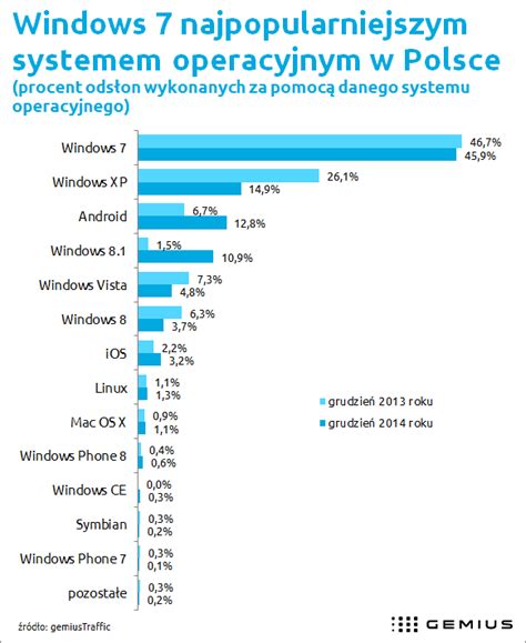 Systemy Operacyjne W Sieci Liderem Windows 7 Z Kolei Windows 81 Z