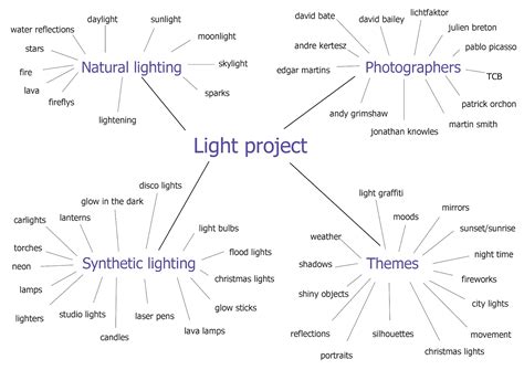 Reflection Mind Map