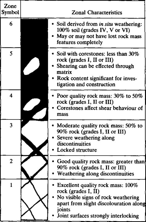 Pdf Principles For Description And Classification Of Weathered Rock