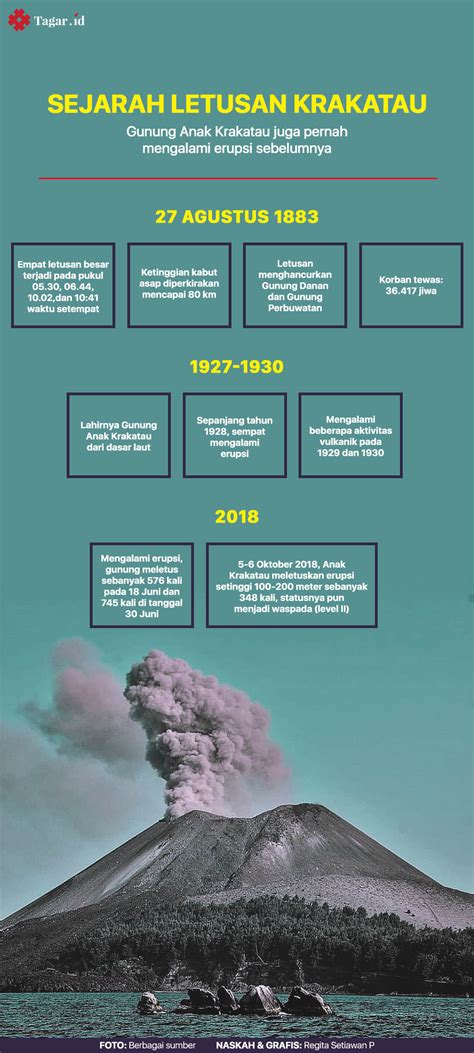 Catatan Sejarah Letusan Gunung Krakatau Tagar