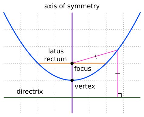 Focusdirectrix Of Parabola Algebra Ii Quiz Quizizz