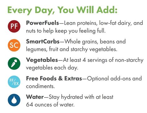 Smartcarbs Powerfuels And Nutrisystem Approved Foods The Leaf