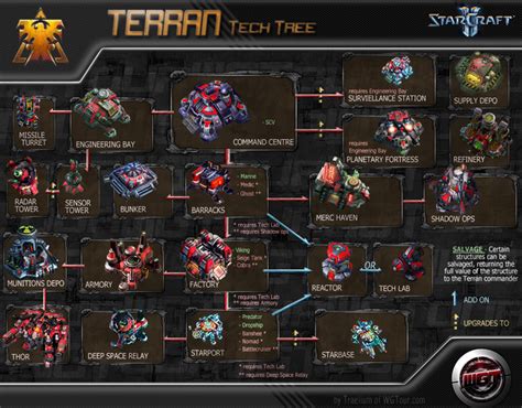 Starcraft 2 Zerg Tech Tree