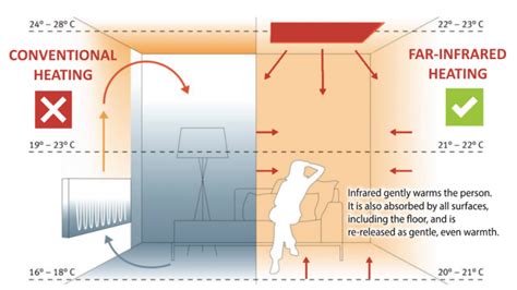 A Beginners Guide To Understanding Far Infrared Heating Infracomfort Nz