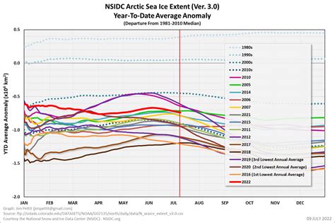 Theres Almost Zero Rationale For Arctic Oil Exploration Peak Oil