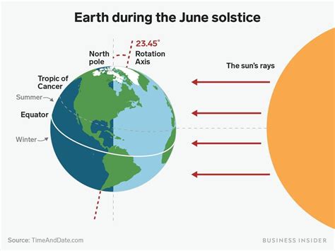 Draw A Neat Labelled Diagram Showing The Position Of Earth During Summer Solstice