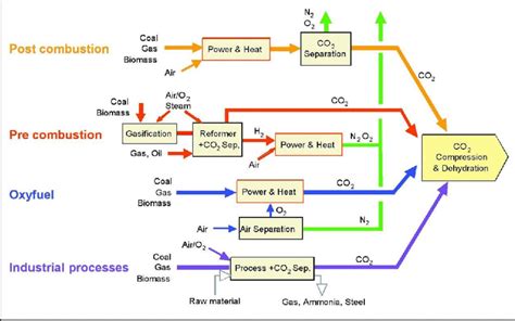 Carbon capture and storage, which is also known as ccs, is an obligatory climate change mitigation technology to reduce the carbon dioxide gas this chapter describes how process analytical technology can be imbedded to a carbon capture technology by giving a detailed example of. 1 Carbon Capture Technologies (IPCC, 2005) | Download ...