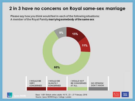Most Britons Would Have No Concerns About A Royal Same Sex Marriage Ipsos Mori