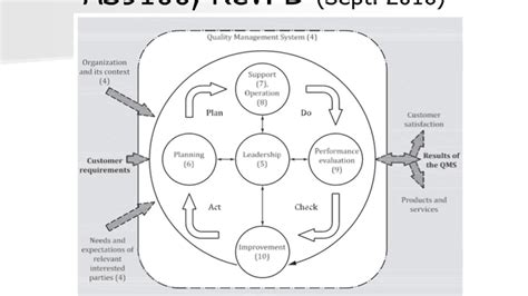 As9100 Rev D Overview Presentation Youtube