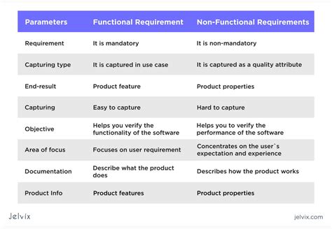 Functional Vs Non Functional Requirements Ultimate Guide