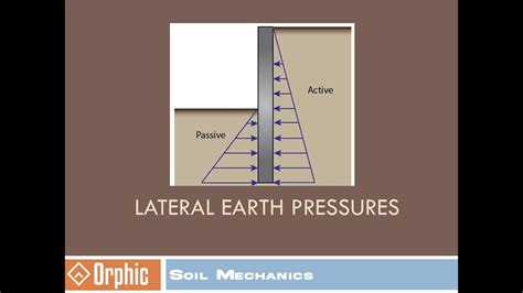 Lateral Earth Pressure Soil Mechanics Youtube