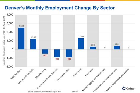 Denver Job Market Nears Full Recovery From Pandemic-Induced Downturn