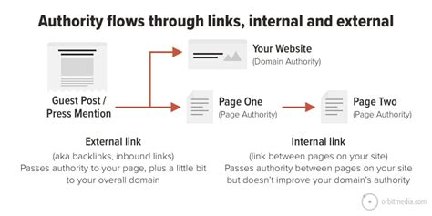 3 Internal Linking Strategies For Seo And Conversions Link Building